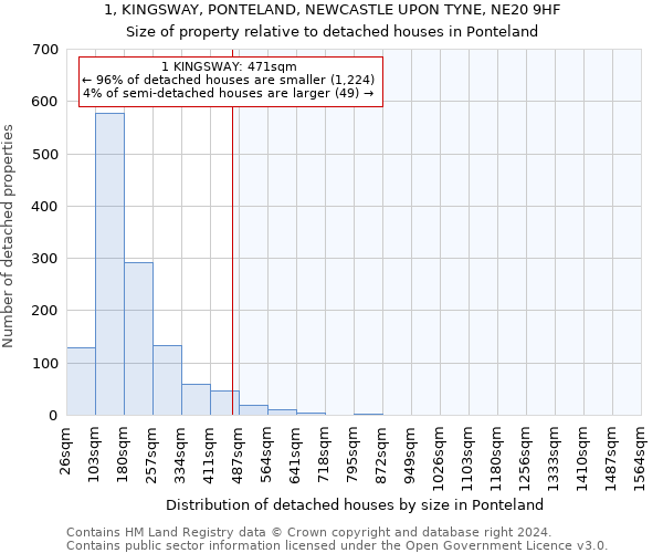 1, KINGSWAY, PONTELAND, NEWCASTLE UPON TYNE, NE20 9HF: Size of property relative to detached houses in Ponteland