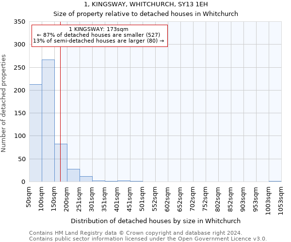 1, KINGSWAY, WHITCHURCH, SY13 1EH: Size of property relative to detached houses in Whitchurch