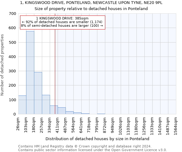 1, KINGSWOOD DRIVE, PONTELAND, NEWCASTLE UPON TYNE, NE20 9PL: Size of property relative to detached houses in Ponteland