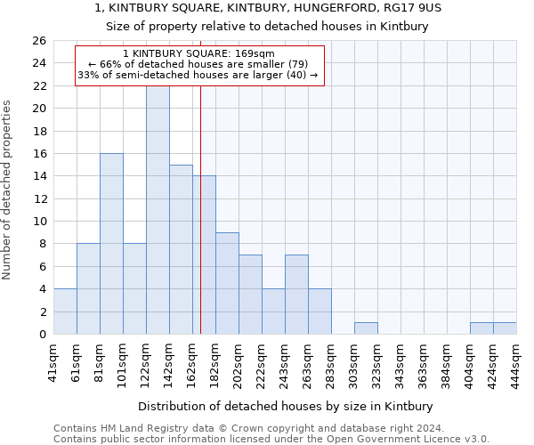 1, KINTBURY SQUARE, KINTBURY, HUNGERFORD, RG17 9US: Size of property relative to detached houses in Kintbury
