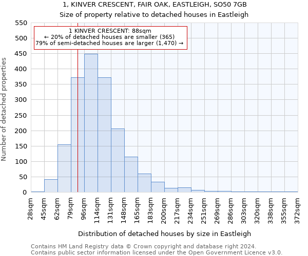 1, KINVER CRESCENT, FAIR OAK, EASTLEIGH, SO50 7GB: Size of property relative to detached houses in Eastleigh