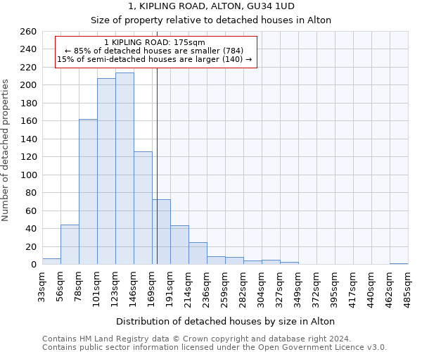1, KIPLING ROAD, ALTON, GU34 1UD: Size of property relative to detached houses in Alton