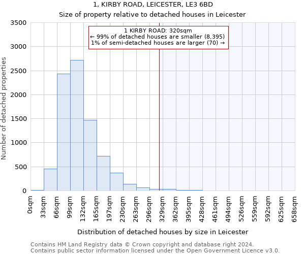 1, KIRBY ROAD, LEICESTER, LE3 6BD: Size of property relative to detached houses in Leicester