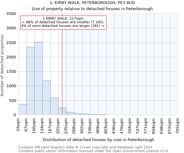 1, KIRBY WALK, PETERBOROUGH, PE3 9UD: Size of property relative to detached houses in Peterborough