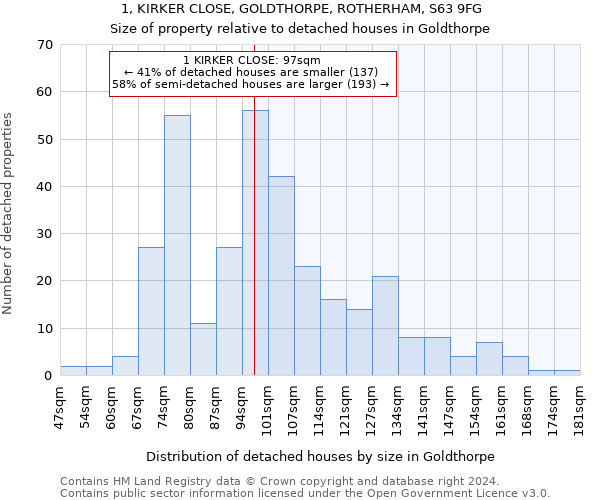 1, KIRKER CLOSE, GOLDTHORPE, ROTHERHAM, S63 9FG: Size of property relative to detached houses in Goldthorpe