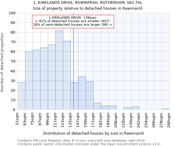 1, KIRKLANDS DRIVE, RAWMARSH, ROTHERHAM, S62 7AL: Size of property relative to detached houses in Rawmarsh