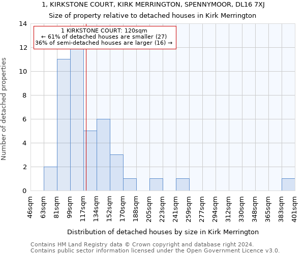 1, KIRKSTONE COURT, KIRK MERRINGTON, SPENNYMOOR, DL16 7XJ: Size of property relative to detached houses in Kirk Merrington