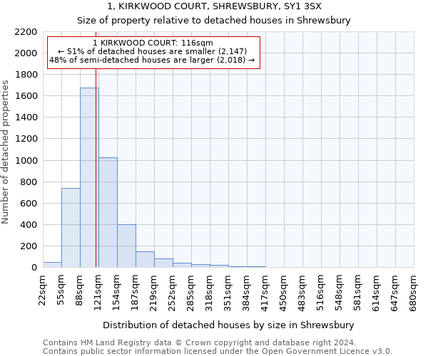 1, KIRKWOOD COURT, SHREWSBURY, SY1 3SX: Size of property relative to detached houses in Shrewsbury