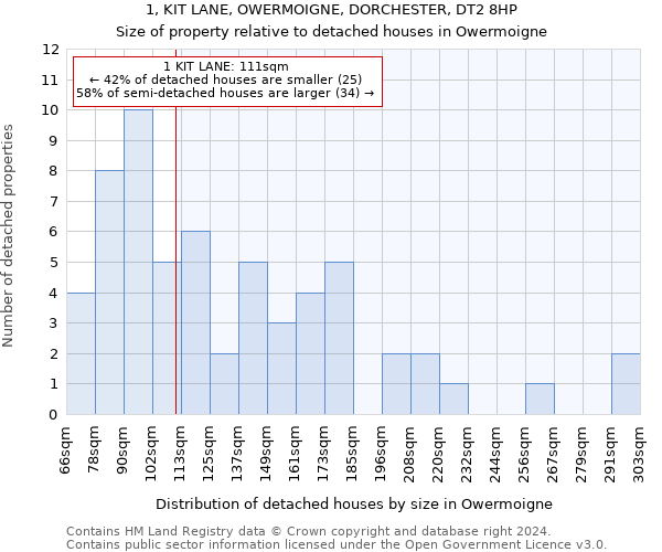1, KIT LANE, OWERMOIGNE, DORCHESTER, DT2 8HP: Size of property relative to detached houses in Owermoigne