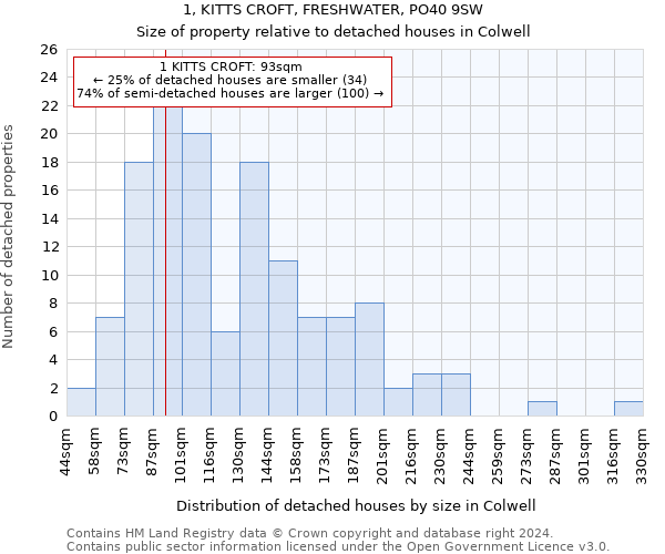 1, KITTS CROFT, FRESHWATER, PO40 9SW: Size of property relative to detached houses in Colwell