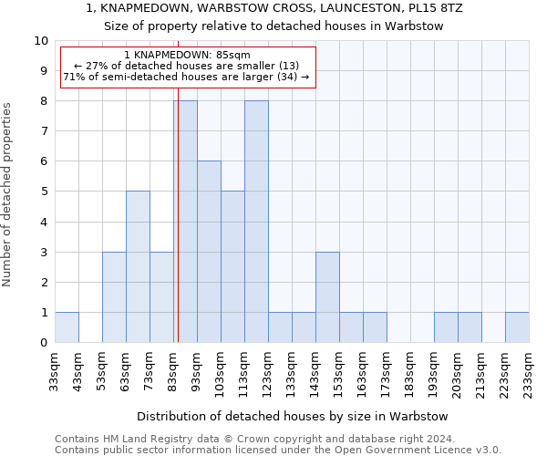 1, KNAPMEDOWN, WARBSTOW CROSS, LAUNCESTON, PL15 8TZ: Size of property relative to detached houses in Warbstow
