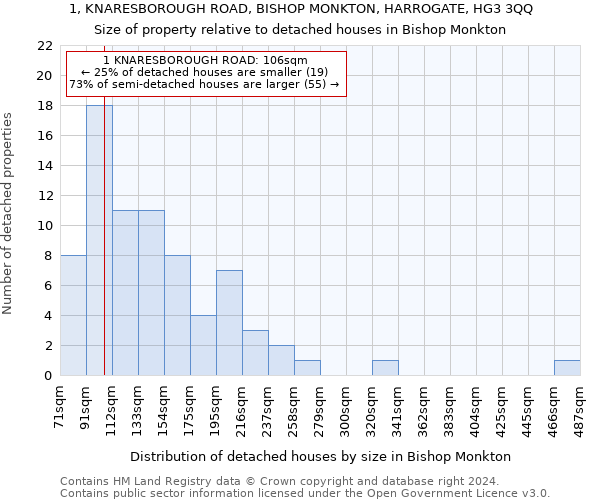 1, KNARESBOROUGH ROAD, BISHOP MONKTON, HARROGATE, HG3 3QQ: Size of property relative to detached houses in Bishop Monkton