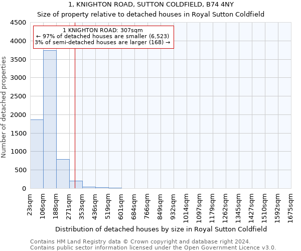 1, KNIGHTON ROAD, SUTTON COLDFIELD, B74 4NY: Size of property relative to detached houses in Royal Sutton Coldfield