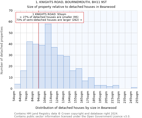 1, KNIGHTS ROAD, BOURNEMOUTH, BH11 9ST: Size of property relative to detached houses in Bearwood