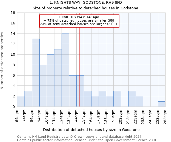 1, KNIGHTS WAY, GODSTONE, RH9 8FD: Size of property relative to detached houses in Godstone
