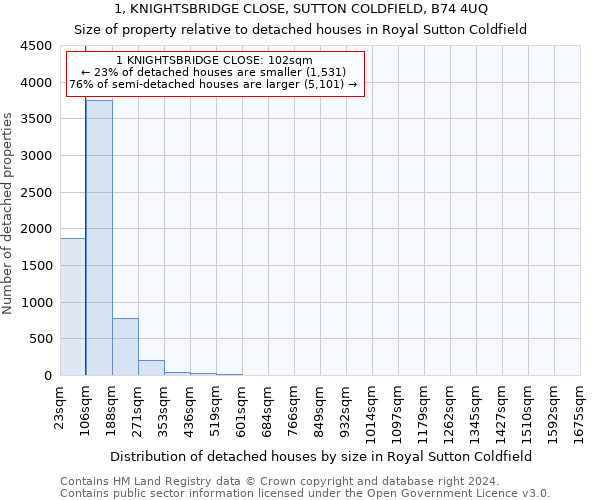 1, KNIGHTSBRIDGE CLOSE, SUTTON COLDFIELD, B74 4UQ: Size of property relative to detached houses in Royal Sutton Coldfield