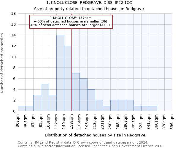 1, KNOLL CLOSE, REDGRAVE, DISS, IP22 1QX: Size of property relative to detached houses in Redgrave