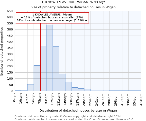 1, KNOWLES AVENUE, WIGAN, WN3 6QY: Size of property relative to detached houses in Wigan