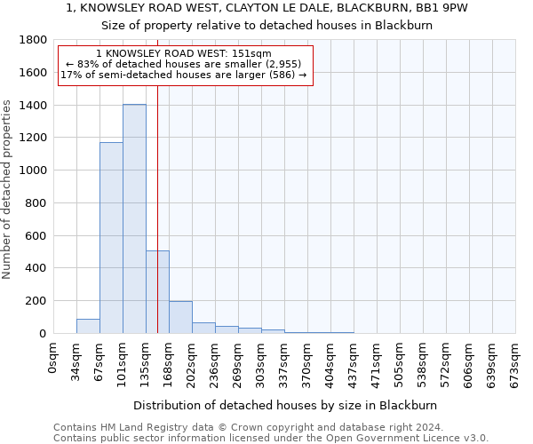 1, KNOWSLEY ROAD WEST, CLAYTON LE DALE, BLACKBURN, BB1 9PW: Size of property relative to detached houses in Blackburn