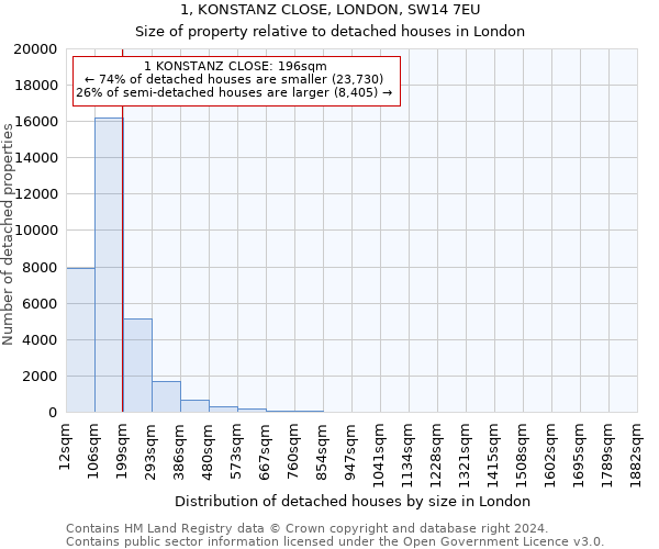 1, KONSTANZ CLOSE, LONDON, SW14 7EU: Size of property relative to detached houses in London