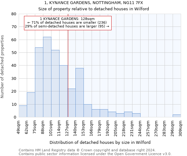 1, KYNANCE GARDENS, NOTTINGHAM, NG11 7FX: Size of property relative to detached houses in Wilford