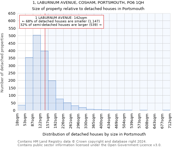 1, LABURNUM AVENUE, COSHAM, PORTSMOUTH, PO6 1QH: Size of property relative to detached houses in Portsmouth