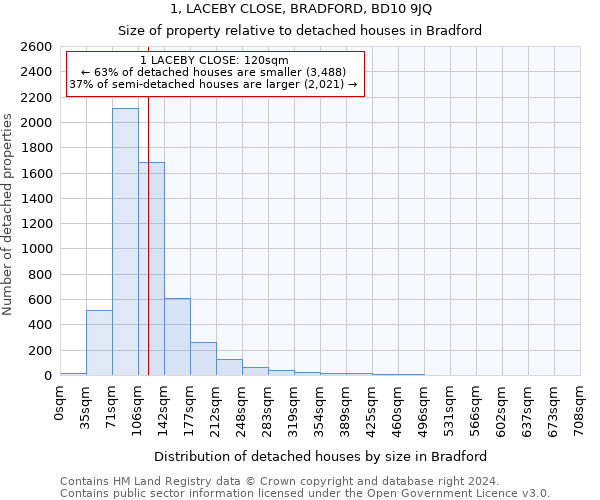 1, LACEBY CLOSE, BRADFORD, BD10 9JQ: Size of property relative to detached houses in Bradford