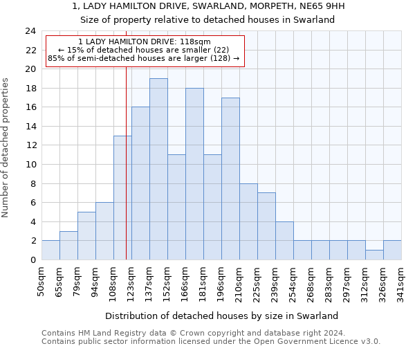 1, LADY HAMILTON DRIVE, SWARLAND, MORPETH, NE65 9HH: Size of property relative to detached houses in Swarland