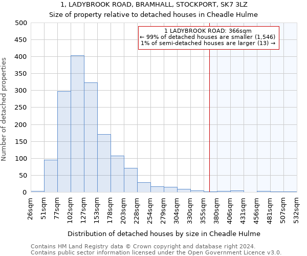 1, LADYBROOK ROAD, BRAMHALL, STOCKPORT, SK7 3LZ: Size of property relative to detached houses in Cheadle Hulme