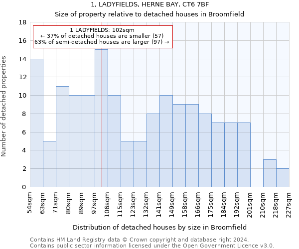 1, LADYFIELDS, HERNE BAY, CT6 7BF: Size of property relative to detached houses in Broomfield