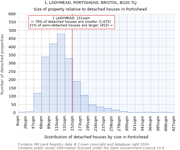 1, LADYMEAD, PORTISHEAD, BRISTOL, BS20 7LJ: Size of property relative to detached houses in Portishead