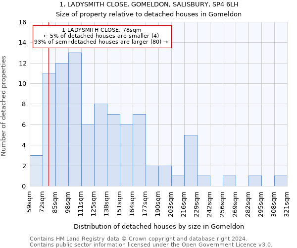 1, LADYSMITH CLOSE, GOMELDON, SALISBURY, SP4 6LH: Size of property relative to detached houses in Gomeldon