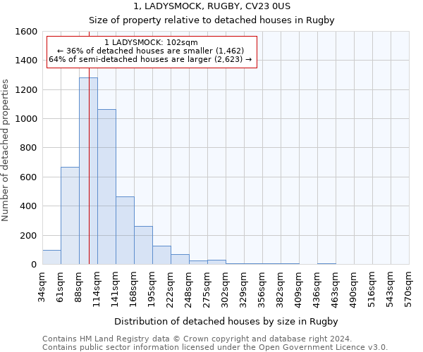 1, LADYSMOCK, RUGBY, CV23 0US: Size of property relative to detached houses in Rugby