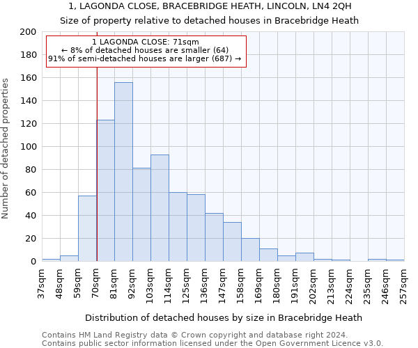 1, LAGONDA CLOSE, BRACEBRIDGE HEATH, LINCOLN, LN4 2QH: Size of property relative to detached houses in Bracebridge Heath