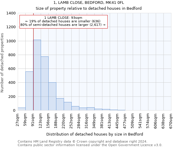 1, LAMB CLOSE, BEDFORD, MK41 0FL: Size of property relative to detached houses in Bedford