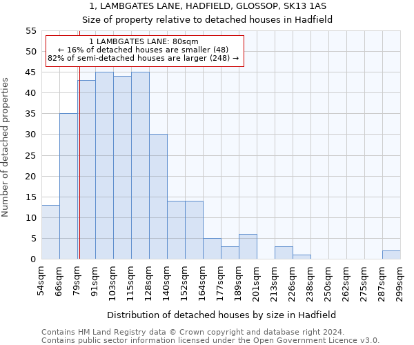 1, LAMBGATES LANE, HADFIELD, GLOSSOP, SK13 1AS: Size of property relative to detached houses in Hadfield