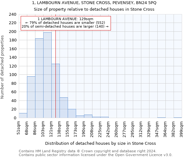 1, LAMBOURN AVENUE, STONE CROSS, PEVENSEY, BN24 5PQ: Size of property relative to detached houses in Stone Cross