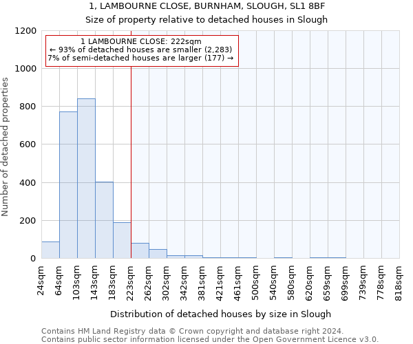 1, LAMBOURNE CLOSE, BURNHAM, SLOUGH, SL1 8BF: Size of property relative to detached houses in Slough