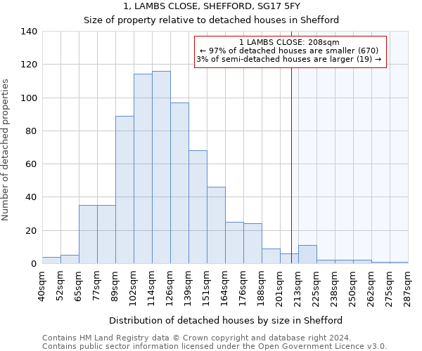 1, LAMBS CLOSE, SHEFFORD, SG17 5FY: Size of property relative to detached houses in Shefford