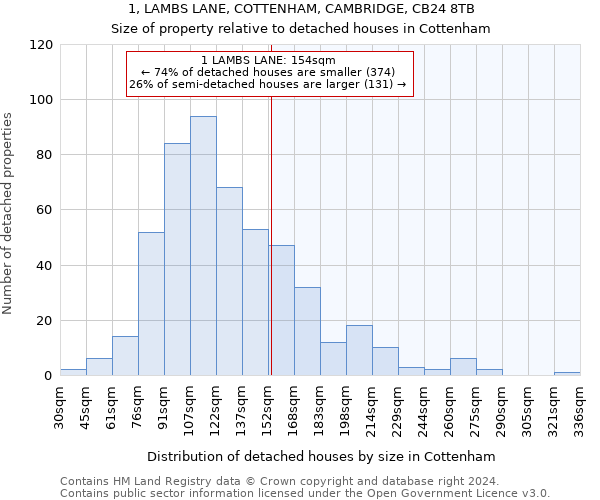 1, LAMBS LANE, COTTENHAM, CAMBRIDGE, CB24 8TB: Size of property relative to detached houses in Cottenham