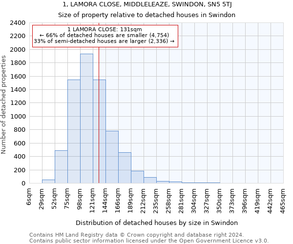 1, LAMORA CLOSE, MIDDLELEAZE, SWINDON, SN5 5TJ: Size of property relative to detached houses in Swindon