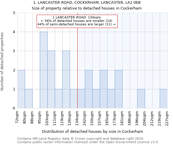 1, LANCASTER ROAD, COCKERHAM, LANCASTER, LA2 0EB: Size of property relative to detached houses in Cockerham