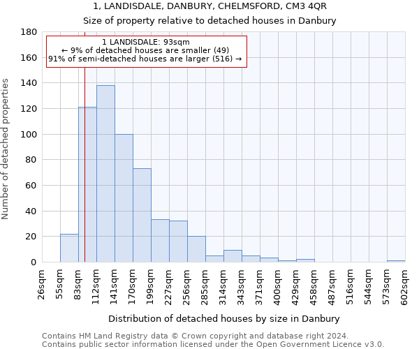 1, LANDISDALE, DANBURY, CHELMSFORD, CM3 4QR: Size of property relative to detached houses in Danbury