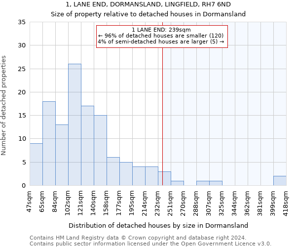 1, LANE END, DORMANSLAND, LINGFIELD, RH7 6ND: Size of property relative to detached houses in Dormansland
