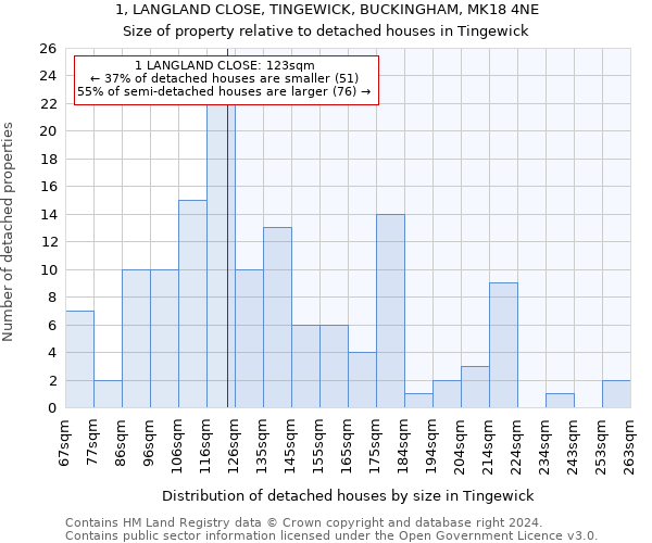 1, LANGLAND CLOSE, TINGEWICK, BUCKINGHAM, MK18 4NE: Size of property relative to detached houses in Tingewick