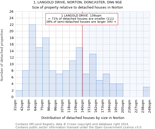 1, LANGOLD DRIVE, NORTON, DONCASTER, DN6 9GE: Size of property relative to detached houses in Norton