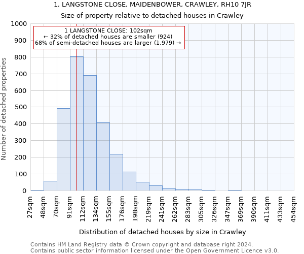 1, LANGSTONE CLOSE, MAIDENBOWER, CRAWLEY, RH10 7JR: Size of property relative to detached houses in Crawley