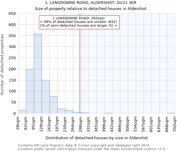 1, LANSDOWNE ROAD, ALDERSHOT, GU11 3ER: Size of property relative to detached houses in Aldershot