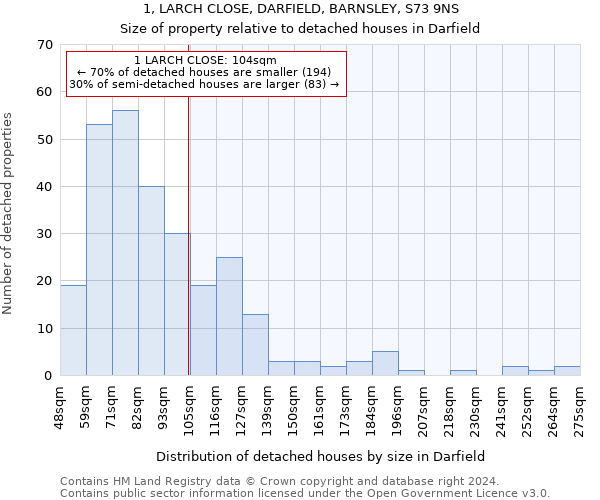 1, LARCH CLOSE, DARFIELD, BARNSLEY, S73 9NS: Size of property relative to detached houses in Darfield