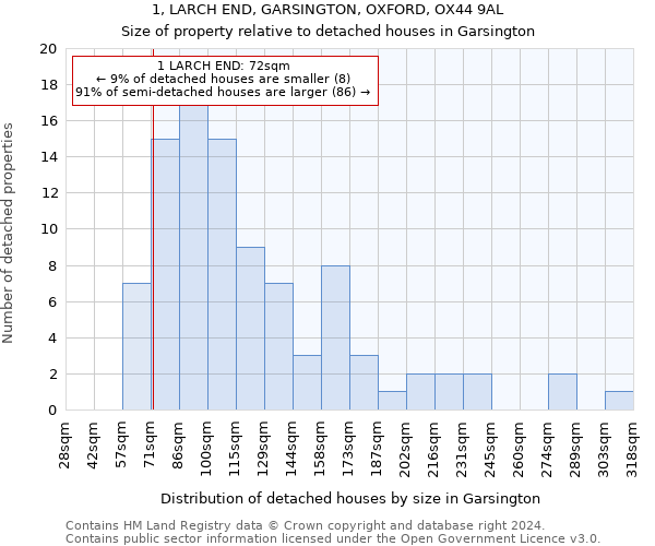 1, LARCH END, GARSINGTON, OXFORD, OX44 9AL: Size of property relative to detached houses in Garsington